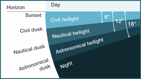 Dusk times hide the Suns rays, proving the globe earth