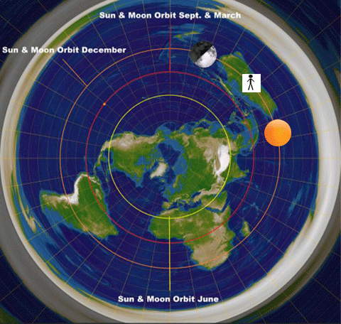 Flat earth sun cannot create a full moon