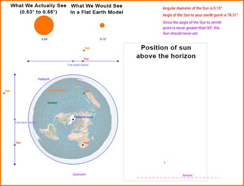 Flat Earth sun model disproves the flat earth theory