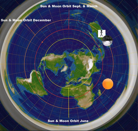 , so 3 hours after it rose on the east side, it would already be on the west side of Australia 10am