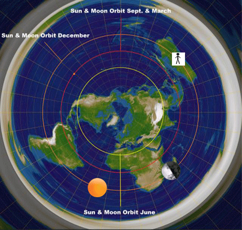 , so 3 hours after it rose on the east side, it would already be on the west side of Australia 4pm