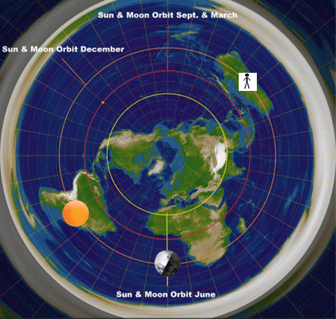 , so 3 hours after it rose on the east side, it would already be on the west side of Australia 7pm