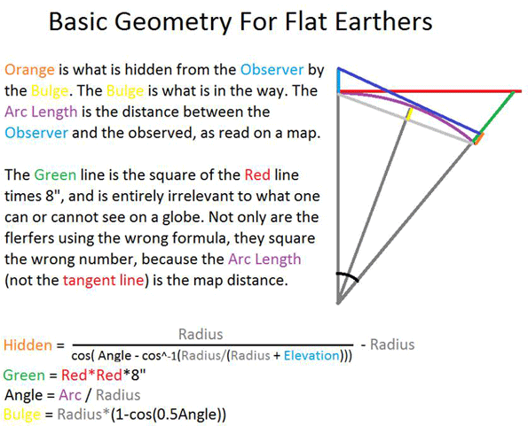 Here is a more technical explanation of the Earth curvature formula, to see how it is being misapplied by flat earthers.