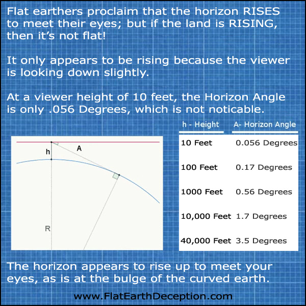 Flat earthers proclaim that the horizon RISES to meet their eyes; but if the land is RISING, then it’s not flat!