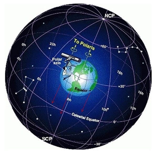 This proves that the North and South Pole stars are at the top and bottom of the Earth, and the other stars are circling the globe Earth.