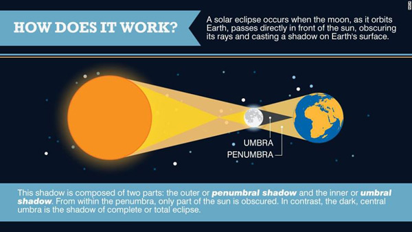 Here's the scientific explanation of how a solar eclipse occurs on the globe earth.