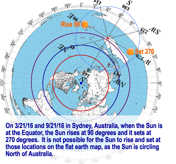 The flat earth sun rise and set points are wrong on the flat earth model