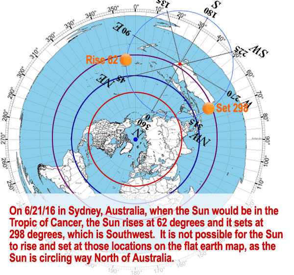 The flat earth model sun does not work, as angles for sunrise and sunset are wrong
