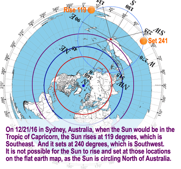 The flat earth model sun does not work, as angles for sunrise and sunset are wrong