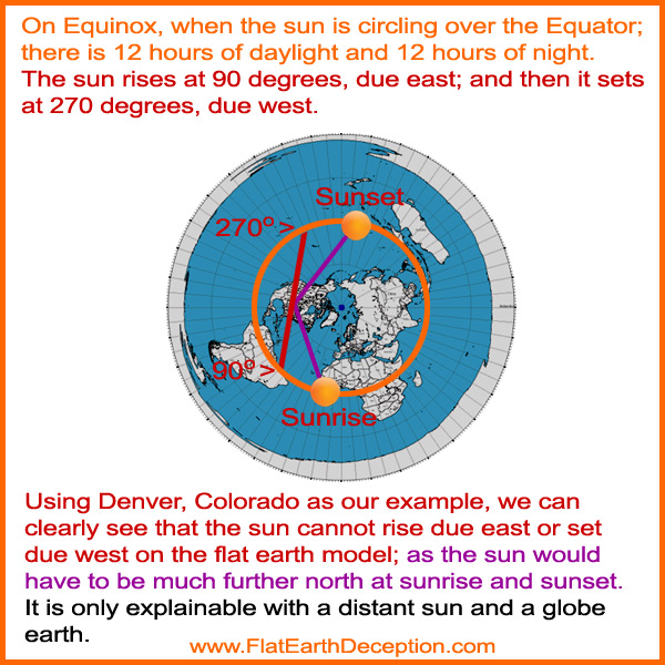 The sun cannot rise due east or set due west on the flat earth model