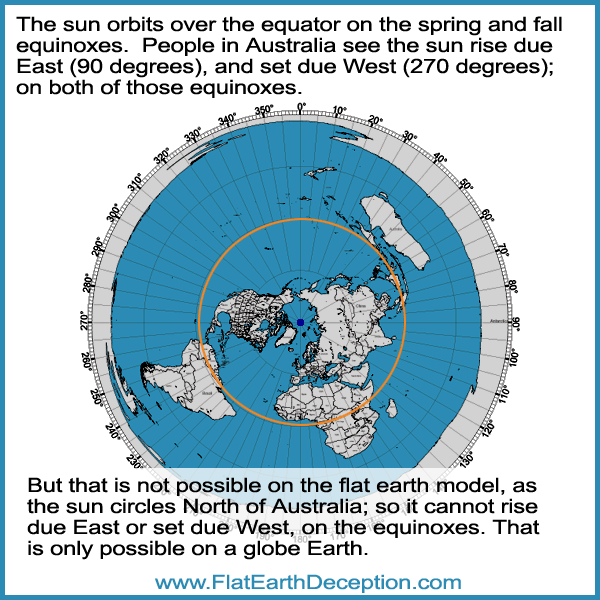 Australia sun rises due East and sets due West on equinox, disproving flat earth theory