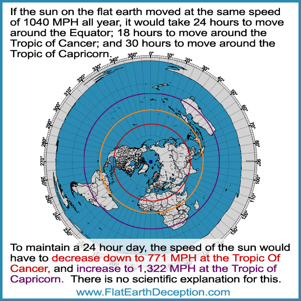 In order for the sun to circle the flat earth in 24 hours, it would have to increase and decrease its speed.