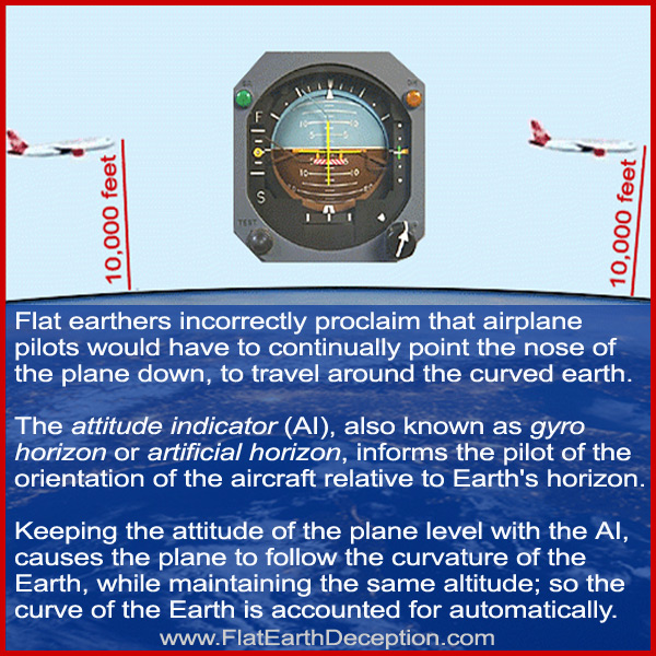 Flat earthers incorrectly proclaim that airplane pilots would have to continually point the nose of the plane down, to travel around the curved earth. The attitude indicator (AI), also known as gyro horizon or artificial horizon, informs the pilot of the orientation of the aircraft relative to Earth's horizon. Keeping the attitude of the plane level with the AI, causes the plane to follow the curvature of the Earth, while maintaining the same altitude; so the curve of the Earth is accounted for automatically.