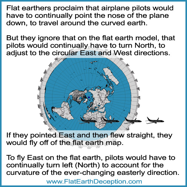 Airplane pilots on the flat earth would have turn north to adjust for the curved east and west