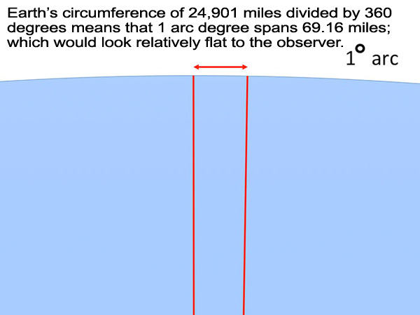 1 degree arc of globe earth looks flat