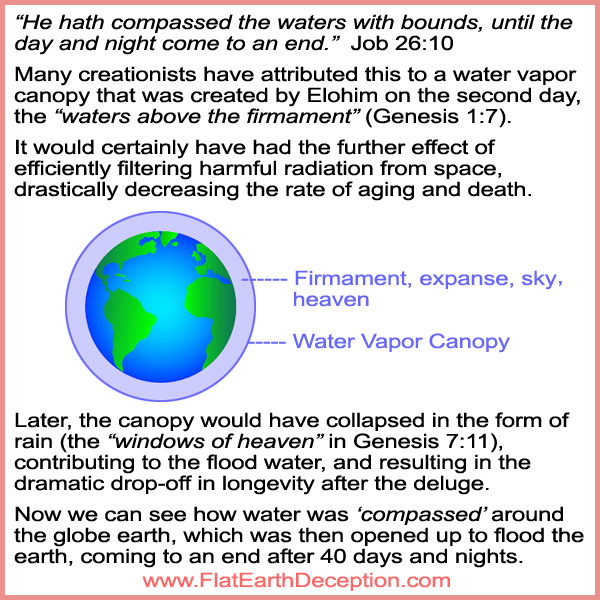 Job 26:10, "He hath compassed the waters with bounds, until the day and night come to an end."
