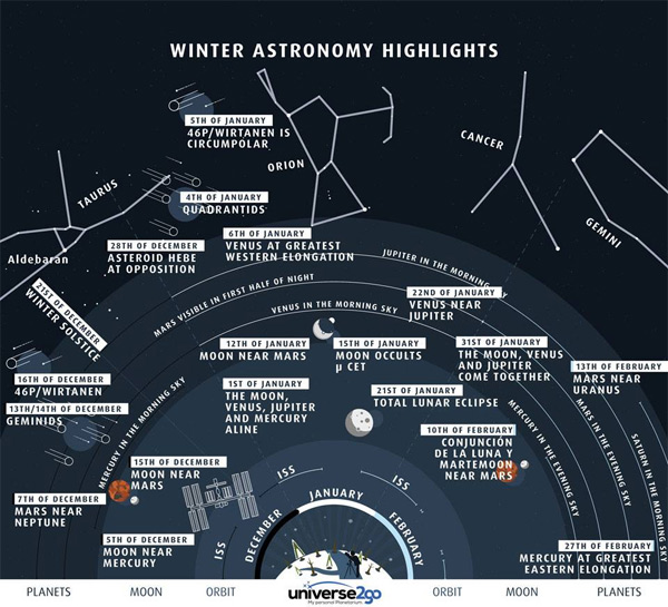 Here's an image from Astronomers Without Borders called 'Highlights of the North Winter Sky.