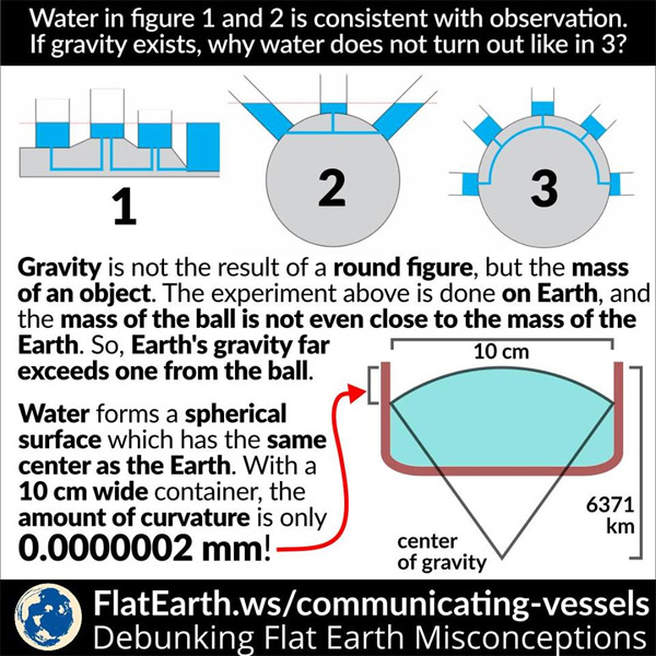 Water curves because it's pulled down by gravity towards the center of the globe earth.