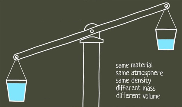 Question for flat earthers: If you put a bucket with 2 gallons of water on one side of a balance, and a bucket with 1 gallon of water on the other side, what will happen? If you think that the 2 gallon bucket will cause the balance to be down on that side, why?